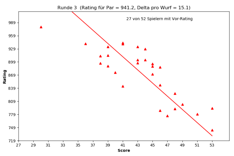 Datei:DRating-Gerade.png